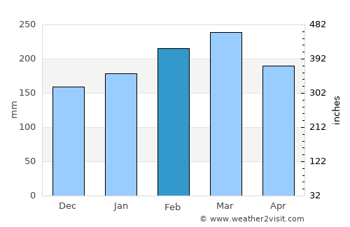 Byron Bay average rain in February