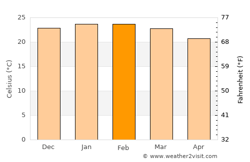 Byron Bay average temperature in February