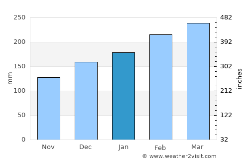 Byron Bay average rain in January
