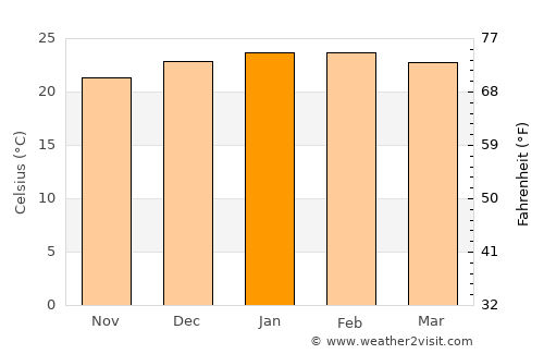 Byron Bay average temperature in January