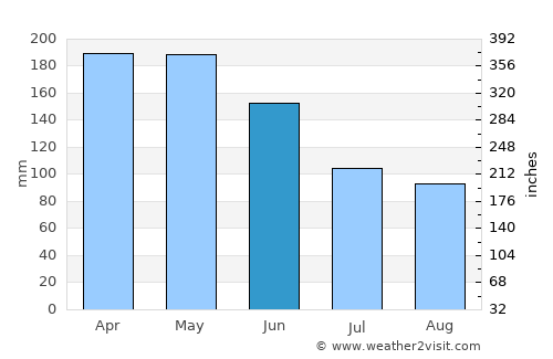 Byron Bay average rain in June