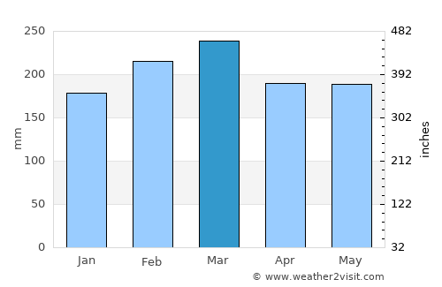 Byron Bay average rain in March