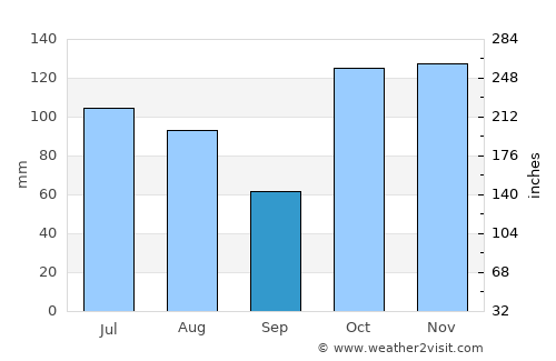 Byron Bay average rain in September