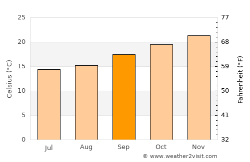 Byron Bay average temperature in September