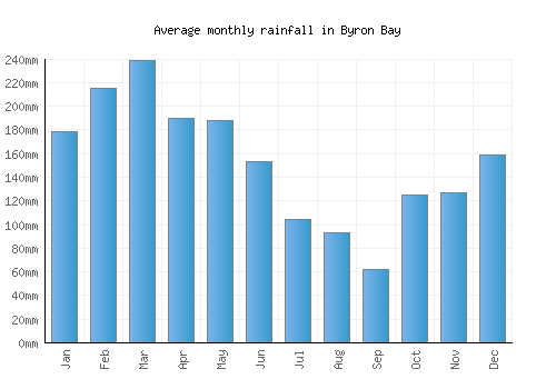 Byron Bay monthly rainfall chart (mm)
