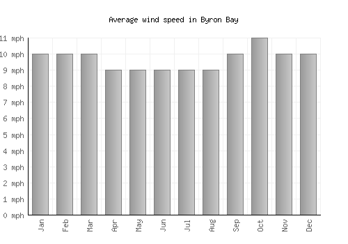 Byron Bay average winspeed by month (mph)