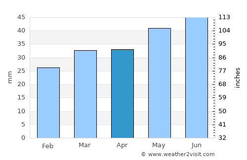 Byrum average rain in April