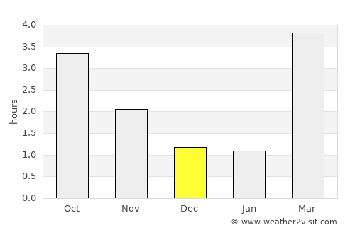 Byrum average rain in December