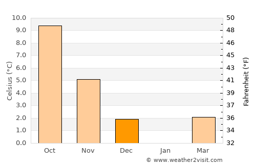 Byrum average temperature in December