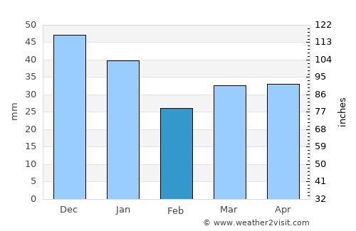 Byrum average rain in February