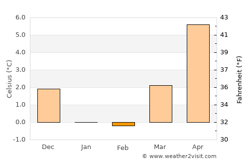 Byrum average temperature in February