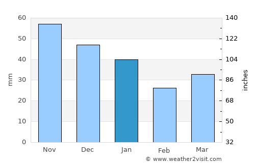 Byrum average rain in January