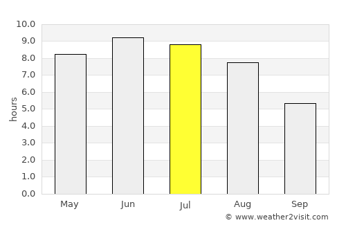 Byrum average rain in July