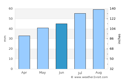Byrum average rain in June