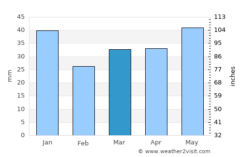 Byrum average rain in March