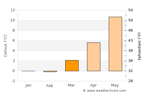 Byrum average temperature in March