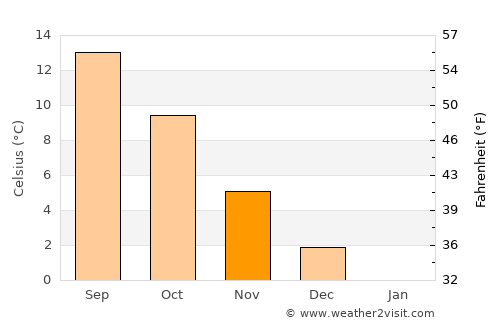 Byrum average temperature in November