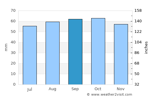 Byrum average rain in September