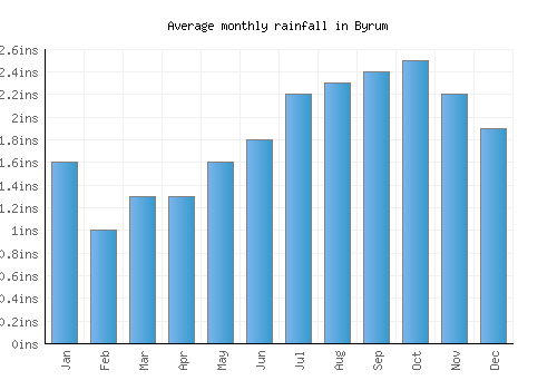 Byrum monthly rainfall chart (inches)