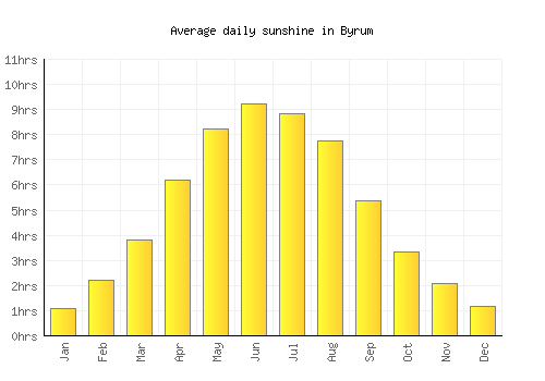Byrum average daily sunshine chart