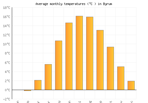 Byrum average temperature chart (Celsius)