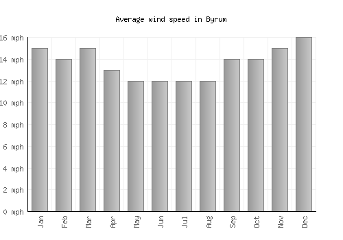 Byrum average winspeed by month (mph)