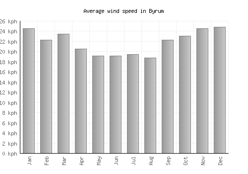 Byrum average winspeed by month (km/h)
