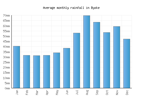 Byske monthly rainfall chart (mm)