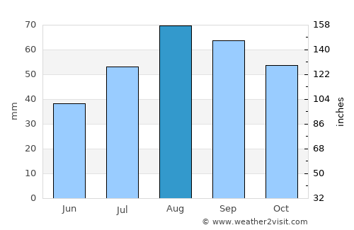 Byske average rain in August