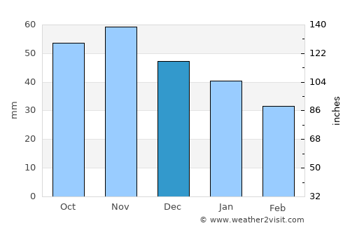 Byske average rain in December