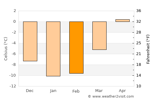 Byske average temperature in February