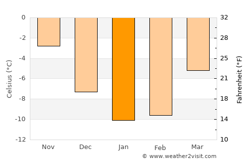 Byske average temperature in January