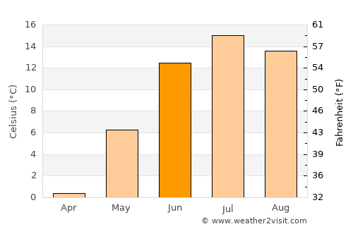 Byske average temperature in June