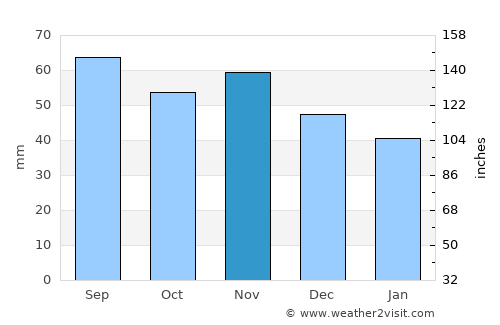 Byske average rain in November