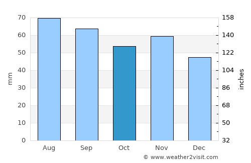 Byske average rain in October