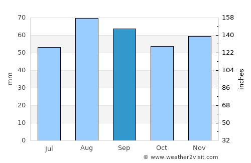 Byske average rain in September