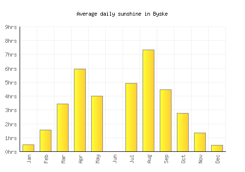 Byske average daily sunshine chart