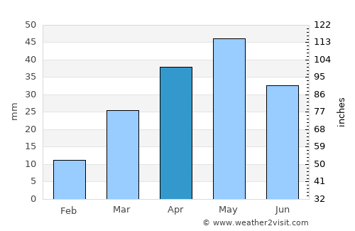 Bystrovka average rain in April