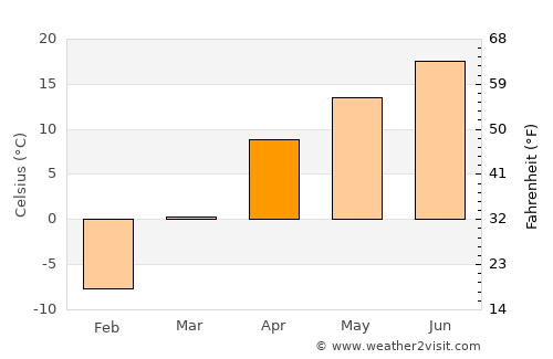 Bystrovka average temperature in April