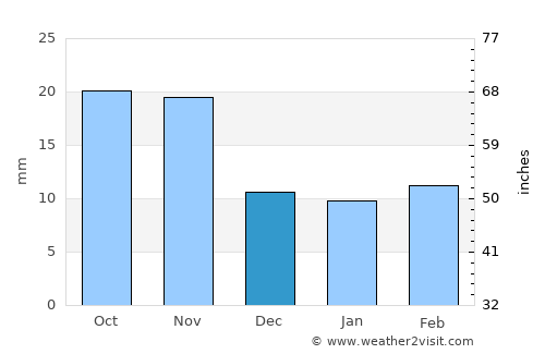 Bystrovka average rain in December