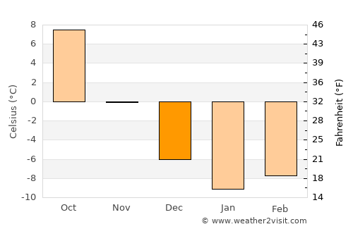 Bystrovka average temperature in December