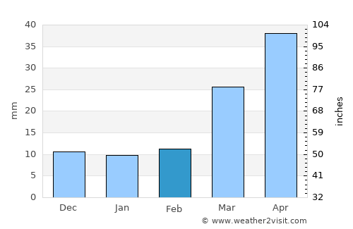 Bystrovka average rain in February