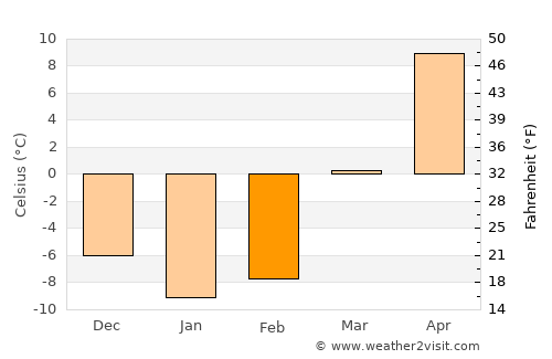 Bystrovka average temperature in February