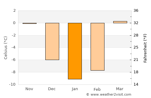 Bystrovka average temperature in January