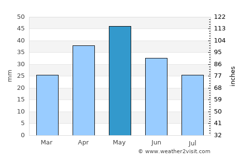 Bystrovka average rain in May