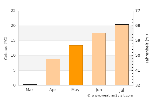 Bystrovka average temperature in May