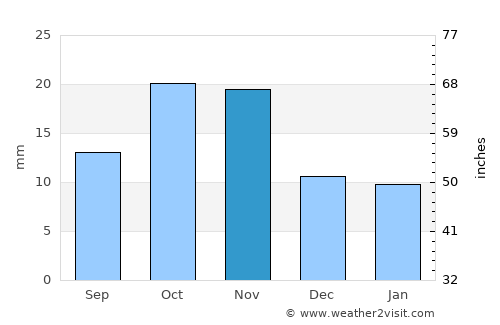 Bystrovka average rain in November