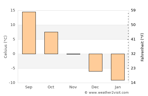 Bystrovka average temperature in November