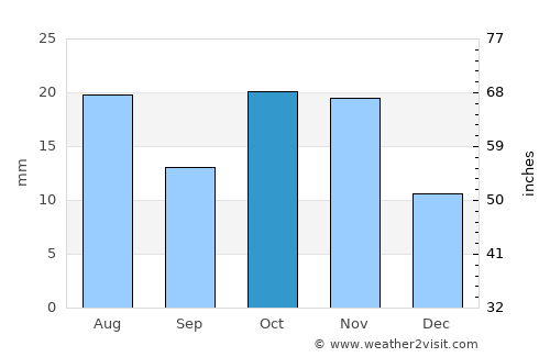 Bystrovka average rain in October