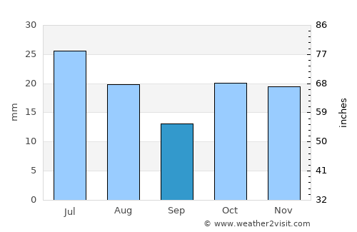 Bystrovka average rain in September